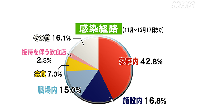 東京都コロナ感染経路