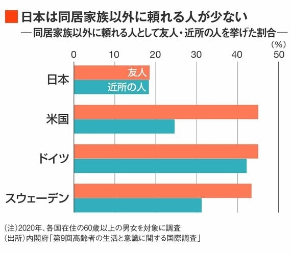 頼れる人国際比較