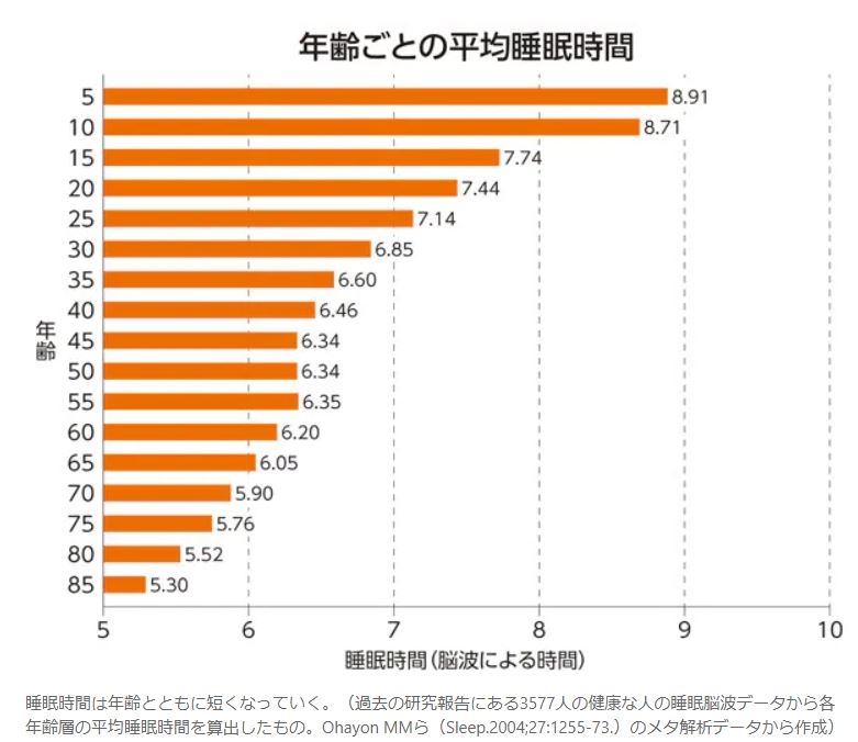 睡眠時間